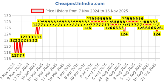 moglix.com Addison 5.22mm M2 Ground Jobber Series HSS Parallel Shank Twist Drill addison Price History Graph from 7 Nov 2024 to 16 Nov 2025