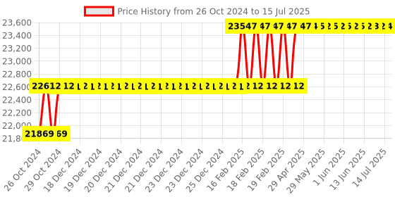 moglix.com Addison 52.39mm HSS M2 Parallel Shank Roughing End Mill with Ground Relieved Chip Breaker Grooves addison Price History Graph from 26 Oct 2024 to 15 Jul 2025