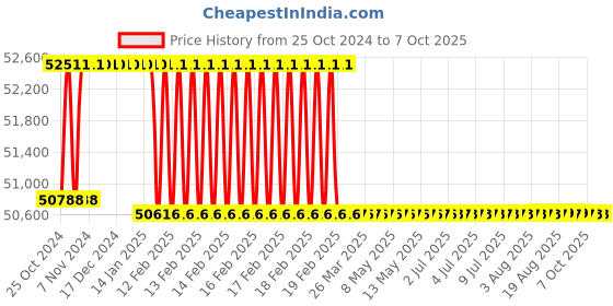 moglix.com Addison 52.39mm HSS M42 Parallel Shank Roughing End Mill with Ground Relieved Chip Breaker Groove addison Price History Graph from 25 Oct 2024 to 6 Oct 2025