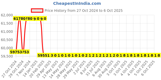 moglix.com Addison 52.39mm HSS M42 Tin Coated Parallel Shank Roughing End Mill with Ground Relieved Chip Breaker Groove addison Price History Graph from 27 Oct 2024 to 6 Oct 2025