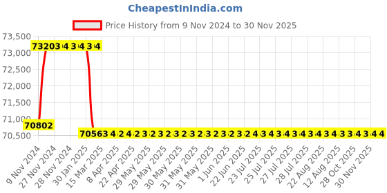 moglix.com Addison 52.5mm M2 Extra Long HSS Taper Shank Twist Drill, Overall Length: 475 mm addison Price History Graph from 9 Nov 2024 to 29 Nov 2025