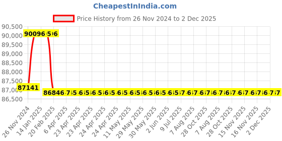 moglix.com Addison 52.5mm M2 Extra Long HSS Taper Shank Twist Drill, Overall Length: 550 mm addison Price History Graph from 26 Nov 2024 to 2 Dec 2025
