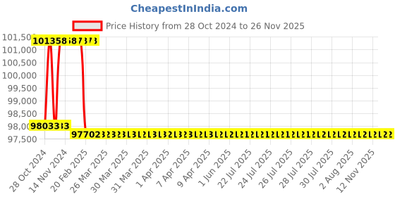 moglix.com Addison 52.5mm M2 Extra Long HSS Taper Shank Twist Drill, Overall Length: 600 mm addison Price History Graph from 28 Oct 2024 to 24 Nov 2025