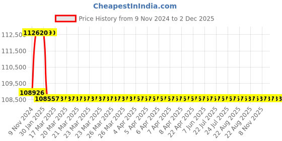 moglix.com Addison 52.5mm M2 Extra Long HSS Taper Shank Twist Drill, Overall Length: 650 mm addison Price History Graph from 9 Nov 2024 to 2 Dec 2025