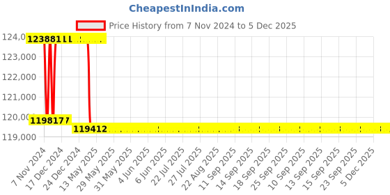 moglix.com Addison 52.5mm M2 Extra Long HSS Taper Shank Twist Drill, Overall Length: 700 mm addison Price History Graph from 7 Nov 2024 to 5 Dec 2025