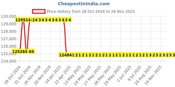 moglix.com Addison 52.5mm M2 Extra Long HSS Taper Shank Twist Drill, Overall Length: 725 mm addison Price History Graph from 28 Oct 2024 to 28 Nov 2025