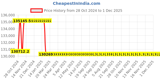 moglix.com Addison 52.5mm M2 Extra Long HSS Taper Shank Twist Drill, Overall Length: 750 mm addison Price History Graph from 28 Oct 2024 to 1 Dec 2025