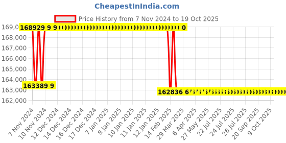 moglix.com Addison 52.5mm M2 Extra Long HSS Taper Shank Twist Drill, Overall Length: 900 mm addison Price History Graph from 7 Nov 2024 to 17 Oct 2025