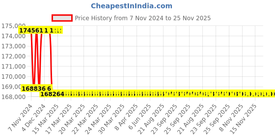 moglix.com Addison 52.5mm M2 Extra Long HSS Taper Shank Twist Drill, Overall Length: 925 mm addison Price History Graph from 7 Nov 2024 to 25 Nov 2025