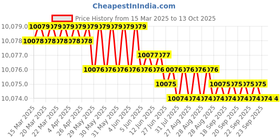 moglix.com Addison 52mm Carbide Tipped Shell Core Drill addison Price History Graph from 15 Mar 2025 to 12 Oct 2025