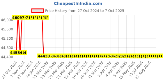 moglix.com Addison 52mm HSS Hand Reamer addison Price History Graph from 27 Oct 2024 to 7 Oct 2025