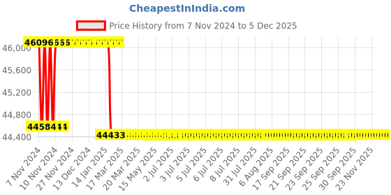 moglix.com Addison 52mm HSS Hand Reamer with H7 Tolerance addison Price History Graph from 7 Nov 2024 to 2 Dec 2025