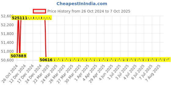 moglix.com Addison 52mm HSS M42 Parallel Shank Roughing End Mill with Ground Relieved Chip Breaker Groove addison Price History Graph from 26 Oct 2024 to 6 Oct 2025