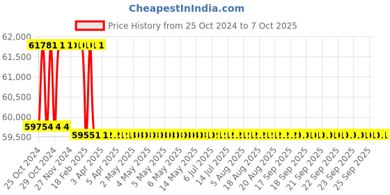moglix.com Addison 52mm HSS M42 Tin Coated Parallel Shank Roughing End Mill with Ground Relieved Chip Breaker Groove addison Price History Graph from 25 Oct 2024 to 7 Oct 2025