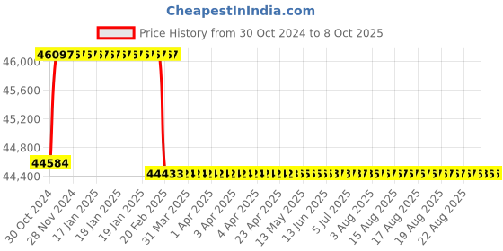 moglix.com Addison 52mm HSS Machine Reamer with Taper Shank addison Price History Graph from 30 Oct 2024 to 7 Oct 2025