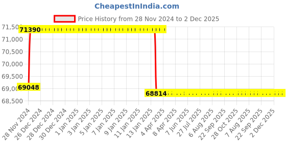 moglix.com Addison 52mm M2 Extra Long HSS Taper Shank Twist Drill, Overall Length: 500 mm addison Price History Graph from 28 Nov 2024 to 1 Dec 2025