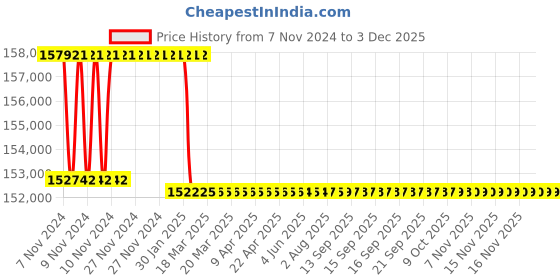 moglix.com Addison 52mm M2 Extra Long HSS Taper Shank Twist Drill, Overall Length: 975 mm addison Price History Graph from 7 Nov 2024 to 2 Dec 2025