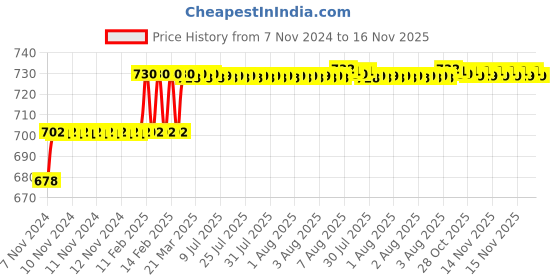 moglix.com Addison 5.2mm M2 HSS MT1 Taper Shank Twist Drill with Crank Shaft Design addison Price History Graph from 7 Nov 2024 to 15 Nov 2025