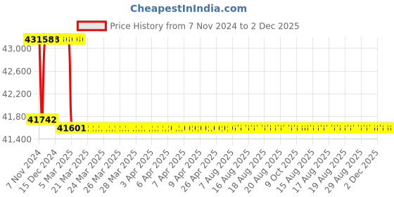 moglix.com Addison 52mm M2 HSS Taper Shank Core Drill addison Price History Graph from 7 Nov 2024 to 2 Dec 2025