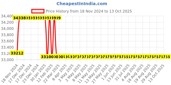 moglix.com Addison 52mm M2 HSS Taper Shank Twist Drill addison Price History Graph from 18 Nov 2024 to 12 Oct 2025