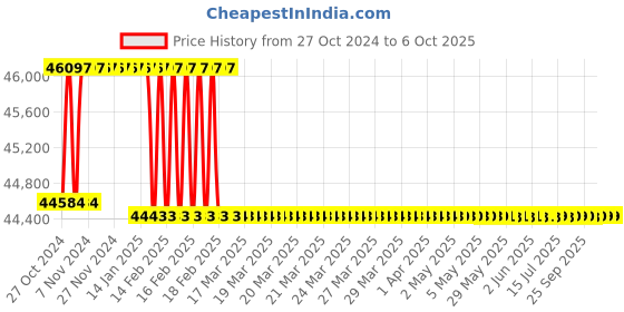 moglix.com Addison 52mm Taper Shank HSS Machine Reamer with H7 Tolerance addison Price History Graph from 27 Oct 2024 to 6 Oct 2025