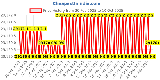 moglix.com Addison 52x1.5mm MFP Type A HSS Ground Thread Machine Tap addison Price History Graph from 20 Feb 2025 to 9 Oct 2025