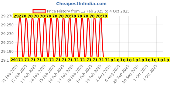moglix.com Addison 52x1.5mm MFP Type C HSS Ground Thread Machine Tap addison Price History Graph from 12 Feb 2025 to 4 Oct 2025