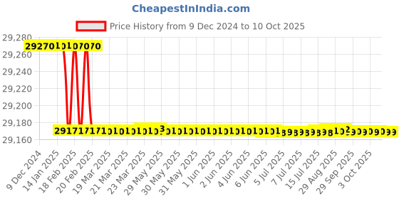 moglix.com Addison 52x1.5mm MFP Type D HSS Ground Thread Machine Tap addison Price History Graph from 9 Dec 2024 to 10 Oct 2025