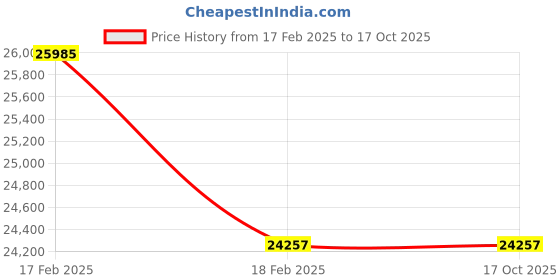 moglix.com Addison 52x1.5mm Non-Serial MFP HSS Ground Thread Hand Tap addison Price History Graph from 17 Feb 2025 to 16 Oct 2025