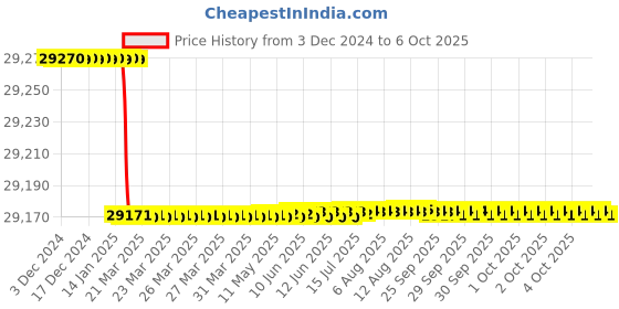 moglix.com Addison 52x2mm MFP Type A HSS Ground Thread Machine Tap addison Price History Graph from 3 Dec 2024 to 6 Oct 2025