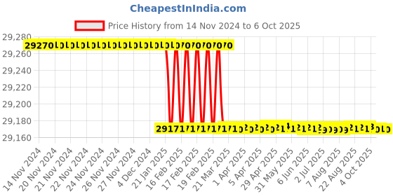 moglix.com Addison 52x2mm MFP Type C HSS Ground Thread Machine Tap addison Price History Graph from 14 Nov 2024 to 6 Oct 2025