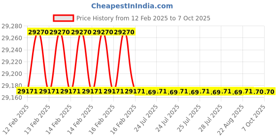 moglix.com Addison 52x3mm MFP Type A HSS Ground Thread Machine Tap addison Price History Graph from 12 Feb 2025 to 6 Oct 2025