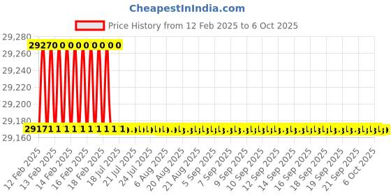 moglix.com Addison 52x3mm MFP Type C HSS Ground Thread Machine Tap addison Price History Graph from 12 Feb 2025 to 6 Oct 2025