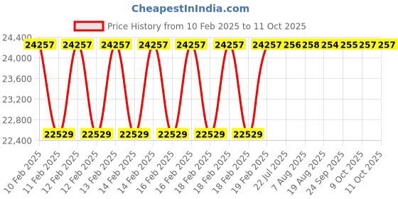 moglix.com Addison 52x3mm Non-Serial MFP HSS Ground Thread Hand Tap addison Price History Graph from 10 Feb 2025 to 11 Oct 2025