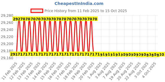 moglix.com Addison 52x4mm MFP Type D HSS Ground Thread Machine Tap addison Price History Graph from 11 Feb 2025 to 15 Oct 2025