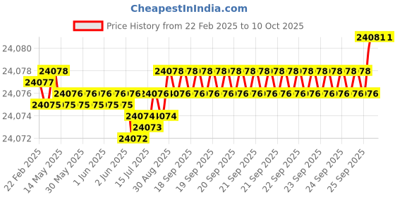 moglix.com Addison 52x5mm HSS Type &s;A&s; Coarse Pitch Ground Thread Machine Tap addison Price History Graph from 22 Feb 2025 to 9 Oct 2025