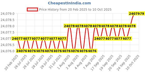 moglix.com Addison 52x5mm HSS Type &s;C&s; Coarse Pitch Ground Thread Machine Tap addison Price History Graph from 20 Feb 2025 to 9 Oct 2025