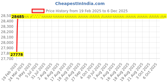 moglix.com Addison 52x86x5.2mm 2 Flutes Solid Carbide Jobber Drill addison Price History Graph from 19 Feb 2025 to 5 Dec 2025