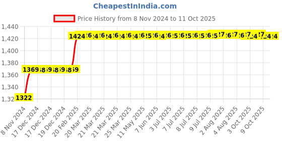 moglix.com Addison 5/32 inch HSS Chucking Reamer with Parallel Shank addison Price History Graph from 8 Nov 2024 to 11 Oct 2025