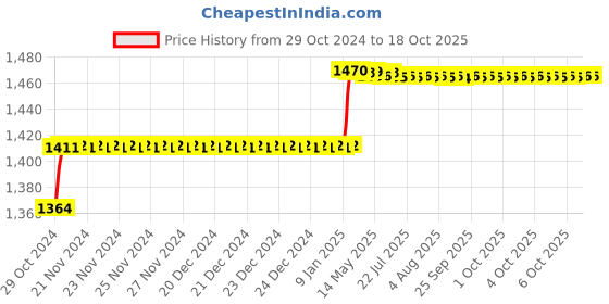 moglix.com Addison 5/32 inch HSS Chucking Reamer with Taper Shank addison Price History Graph from 29 Oct 2024 to 18 Oct 2025