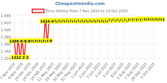 moglix.com Addison 5/32 inch HSS Hand Reamer with H7 Tolerance addison Price History Graph from 7 Nov 2024 to 13 Oct 2025