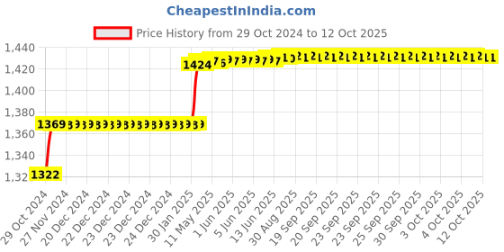 moglix.com Addison 5/32 inch HSS Machine Reamer with Taper Shank addison Price History Graph from 29 Oct 2024 to 11 Oct 2025