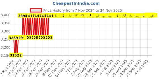 moglix.com Addison 5/32 inch M2 Extra Long HSS Taper Shank Twist Drill, Overall Length: 300 mm addison Price History Graph from 7 Nov 2024 to 23 Nov 2025