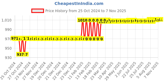 moglix.com Addison 5/32 inch M2 Extra Long Series HSS Parallel Shank Twist Drill, Overall Length: 175 mm addison Price History Graph from 25 Oct 2024 to 4 Nov 2025