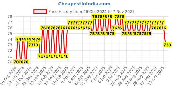 moglix.com Addison 5/32 inch M2 FFD Jobber Series HSS Parallel Shank Twist Drill addison Price History Graph from 26 Oct 2024 to 6 Nov 2025