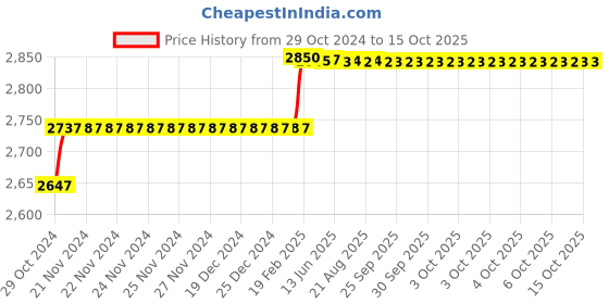 moglix.com Addison 5/32 inch Taper 1 IN 48 HSS Machine Taper Pin Reamer addison Price History Graph from 29 Oct 2024 to 15 Oct 2025