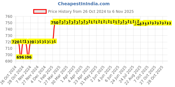 moglix.com Addison 5/32mm HSS M2 Parallel Shank End Mill addison Price History Graph from 26 Oct 2024 to 6 Nov 2025