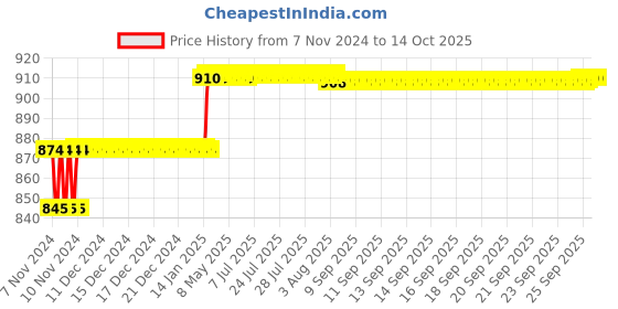moglix.com Addison 5/32mm M2 HSS Tanged End Parallel Shank Slot Drill addison Price History Graph from 7 Nov 2024 to 14 Oct 2025
