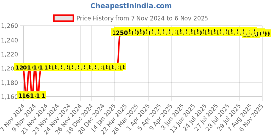 moglix.com Addison 5/32mm M2 HSS Tanged End Taper Shank Slot Drill addison Price History Graph from 7 Nov 2024 to 5 Nov 2025