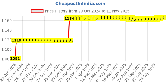 moglix.com Addison 5/32mm M2 HSS Taper Shank End Mill addison Price History Graph from 29 Oct 2024 to 11 Nov 2025